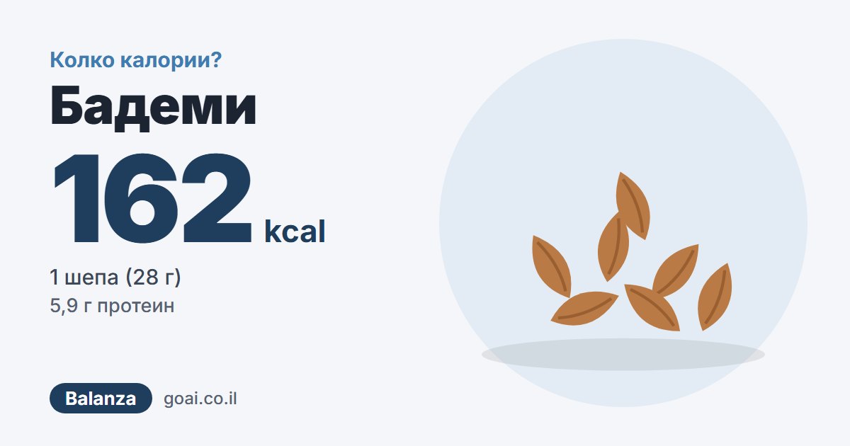 Бадеми: 162 kcal, 1 шепа (28 г), 5,9 г протеин