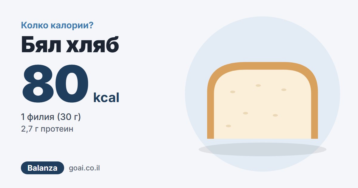 Бял хляб: 80 kcal, 1 филия (30 г), 2,7 г протеин