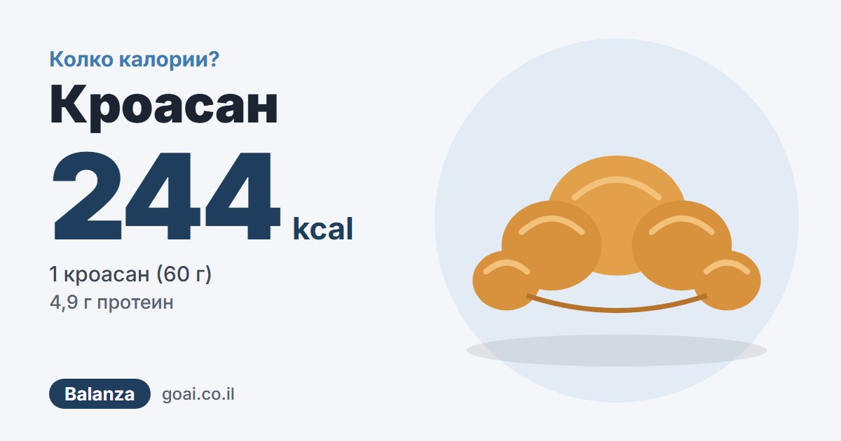 Кроасан: 244 kcal, 1 кроасан (60 г), 4,9 г протеин