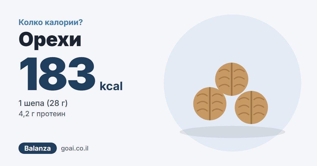 Орехи: 183 kcal, 1 шепа (28 г), 4,2 г протеин
