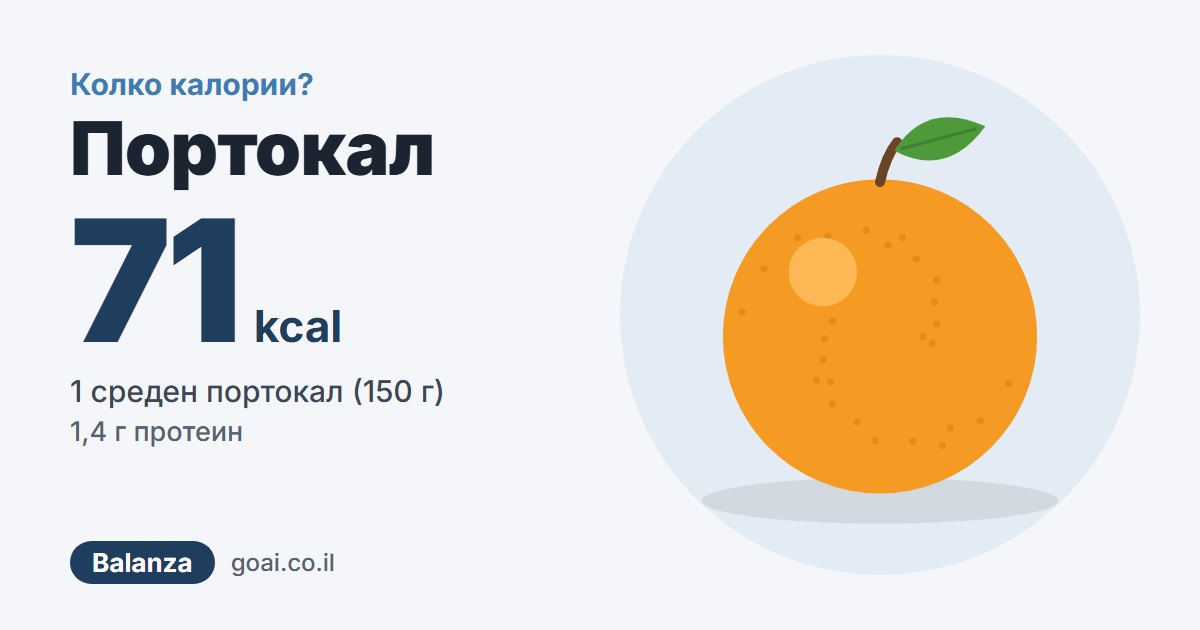 Портокал: 71 kcal, 1 среден портокал (150 г), 1,4 г протеин