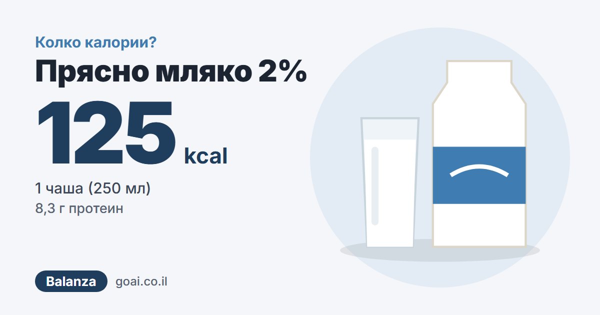 Прясно мляко 2%: 125 kcal, 1 чаша (250 мл)