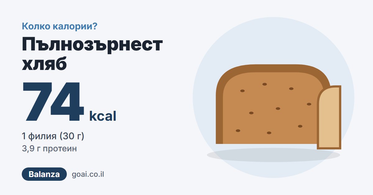 Пълнозърнест хляб: 74 kcal, 1 филия (30 г), 3,9 г протеин