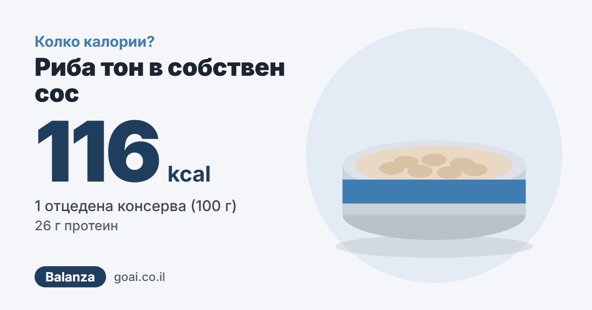 Риба тон в собствен сос: 116 kcal, 1 отцедена консерва (100 г), 26 г протеин
