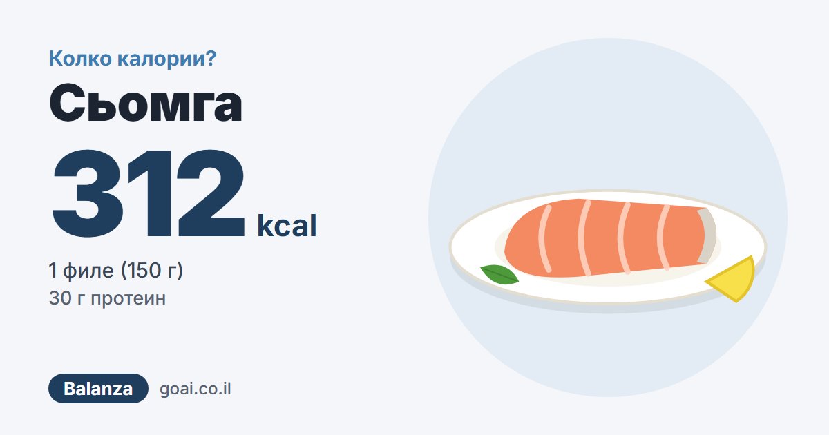 Сьомга: 312 kcal, 1 филе (150 г), 30 г протеин