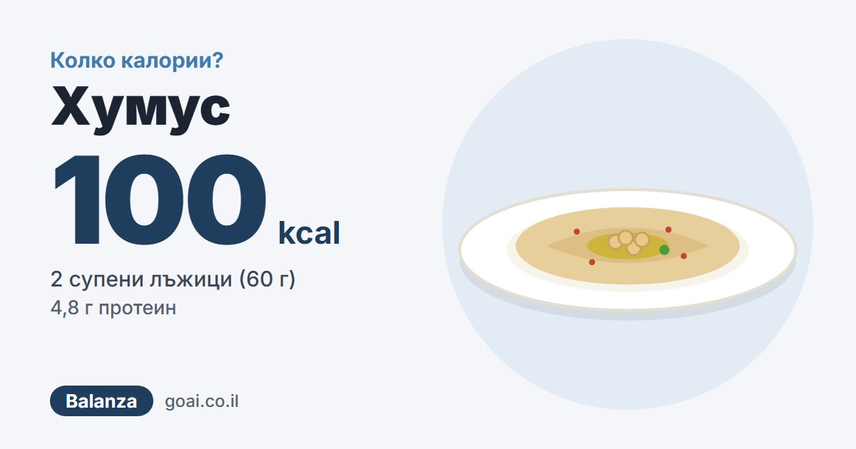Хумус: 100 kcal, 2 супени лъжици (60 г), 4,8 г протеин