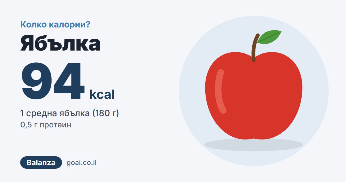 Ябълка: 94 kcal, 1 средна ябълка (180 г), 0,5 г протеин