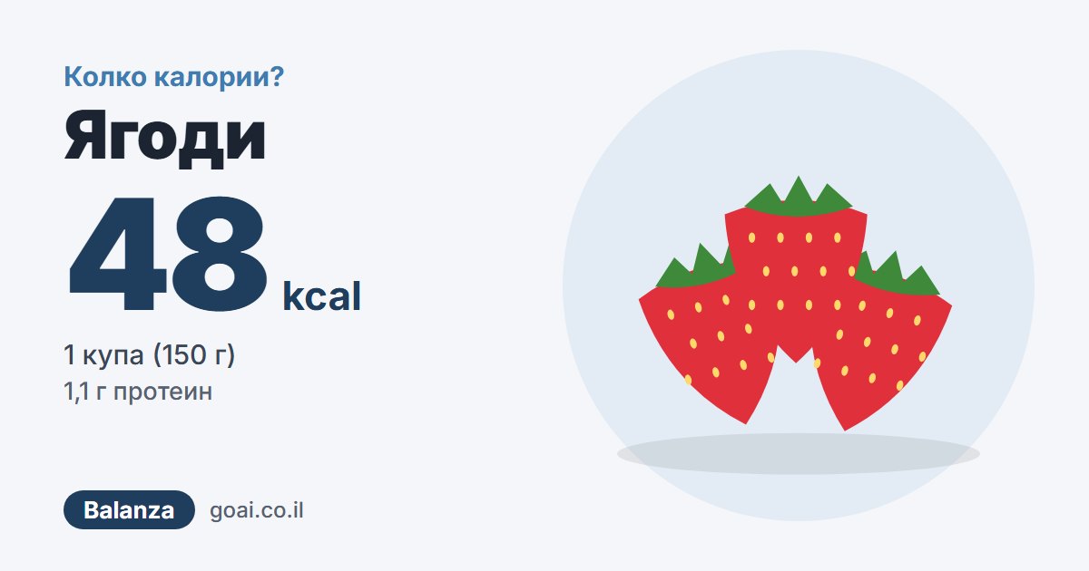 Ягоди: 48 kcal, 1 купа (150 г), 1,1 г протеин
