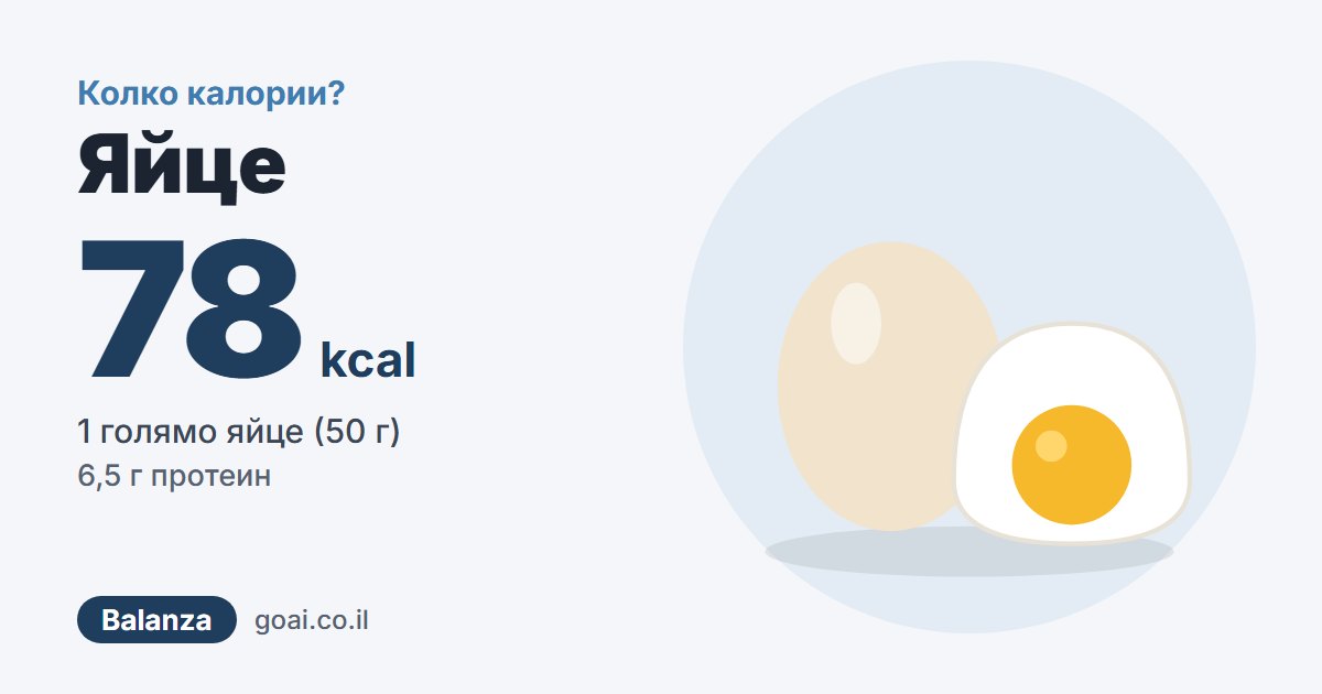 Яйце: 78 kcal, 1 голямо яйце (50 г), 6,5 г протеин
