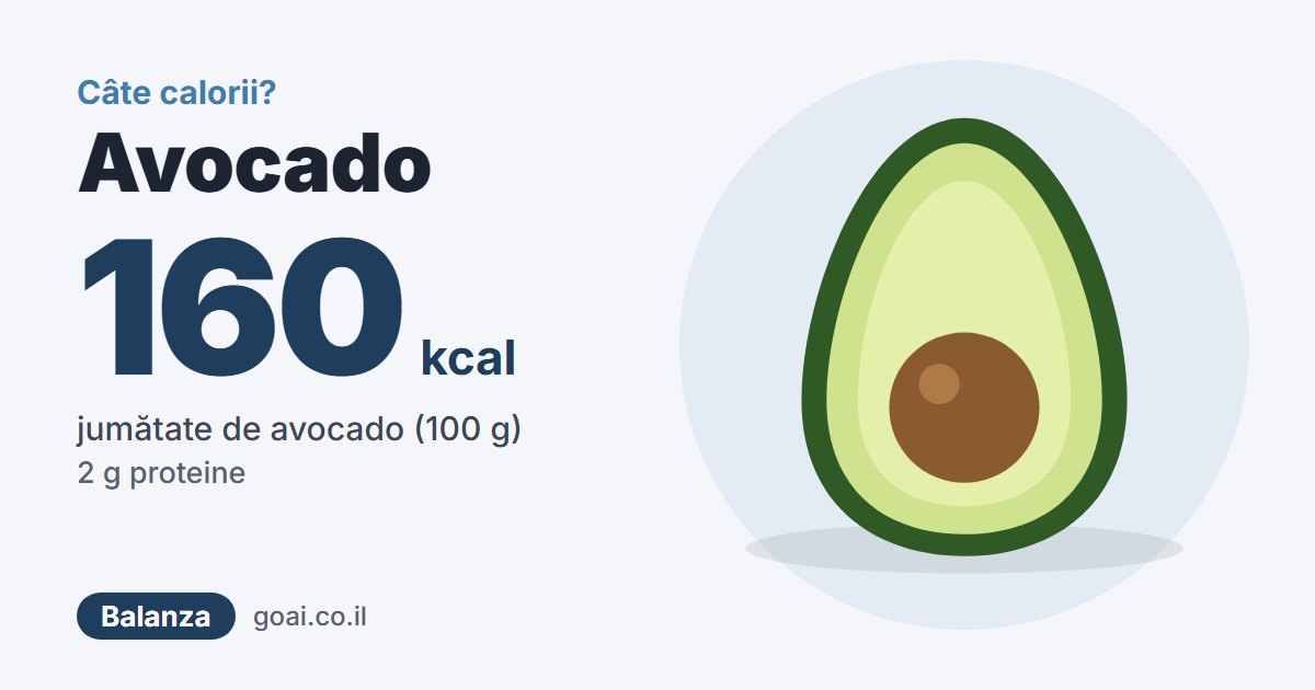 Avocado: 160 kcal, jumătate de avocado (100 g), 2 g proteine