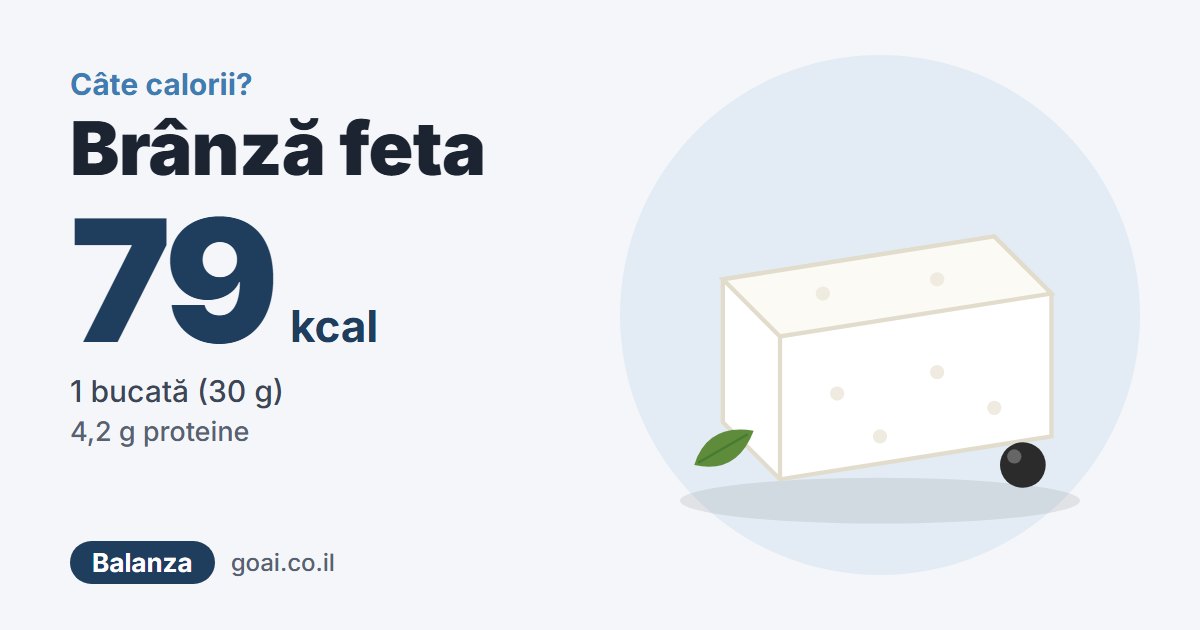 Brânză feta: 79 kcal, 1 bucată (30 g), 4,2 g proteine