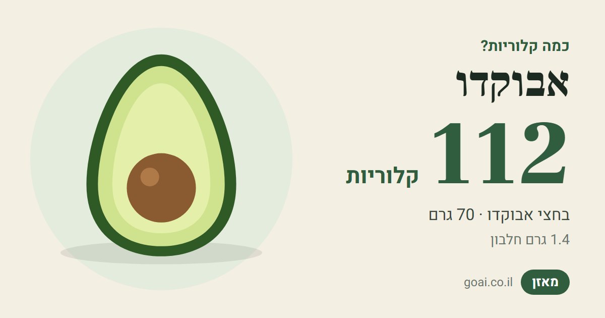 אבוקדו: 112 קלוריות בחצי אבוקדו (70 גרם), 1.4 גרם חלבון