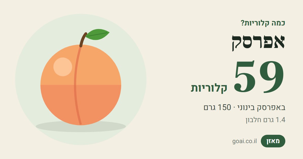 אפרסק: 59 קלוריות באפרסק בינוני (150 גרם), 1.4 גרם חלבון