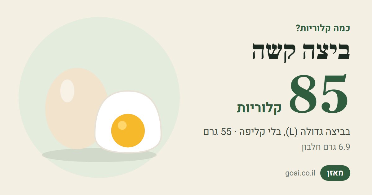 ביצה קשה: 85 קלוריות בביצה גדולה (L), בלי קליפה (55 גרם), 6.9 גרם חלבון