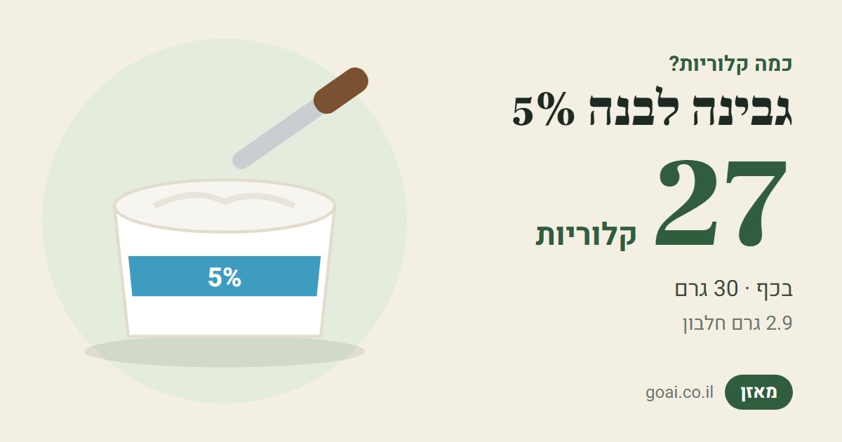 גבינה לבנה 5%: 27 קלוריות בכף (30 גרם), 2.9 גרם חלבון