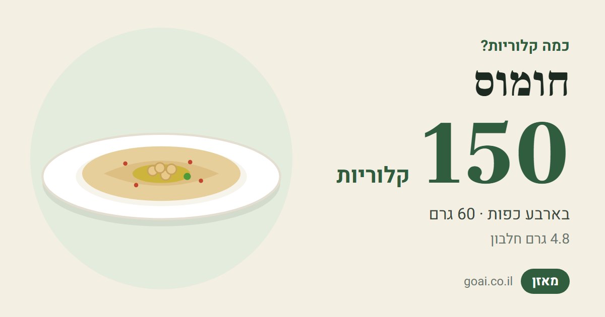 חומוס: 150 קלוריות בארבע כפות (60 גרם), 4.8 גרם חלבון
