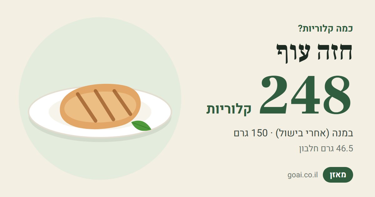 חזה עוף: 248 קלוריות במנה (אחרי בישול) (150 גרם), 46.5 גרם חלבון