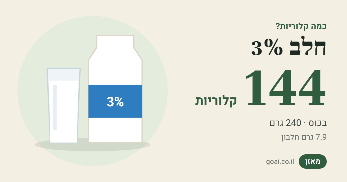 חלב 3%: 144 קלוריות בכוס (240 גרם), 7.9 גרם חלבון
