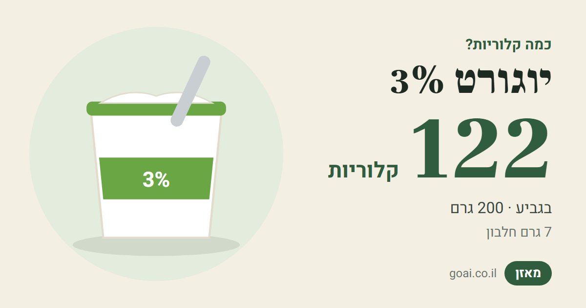 יוגורט 3%: 122 קלוריות בגביע (200 גרם) (200 גרם), 7 גרם חלבון