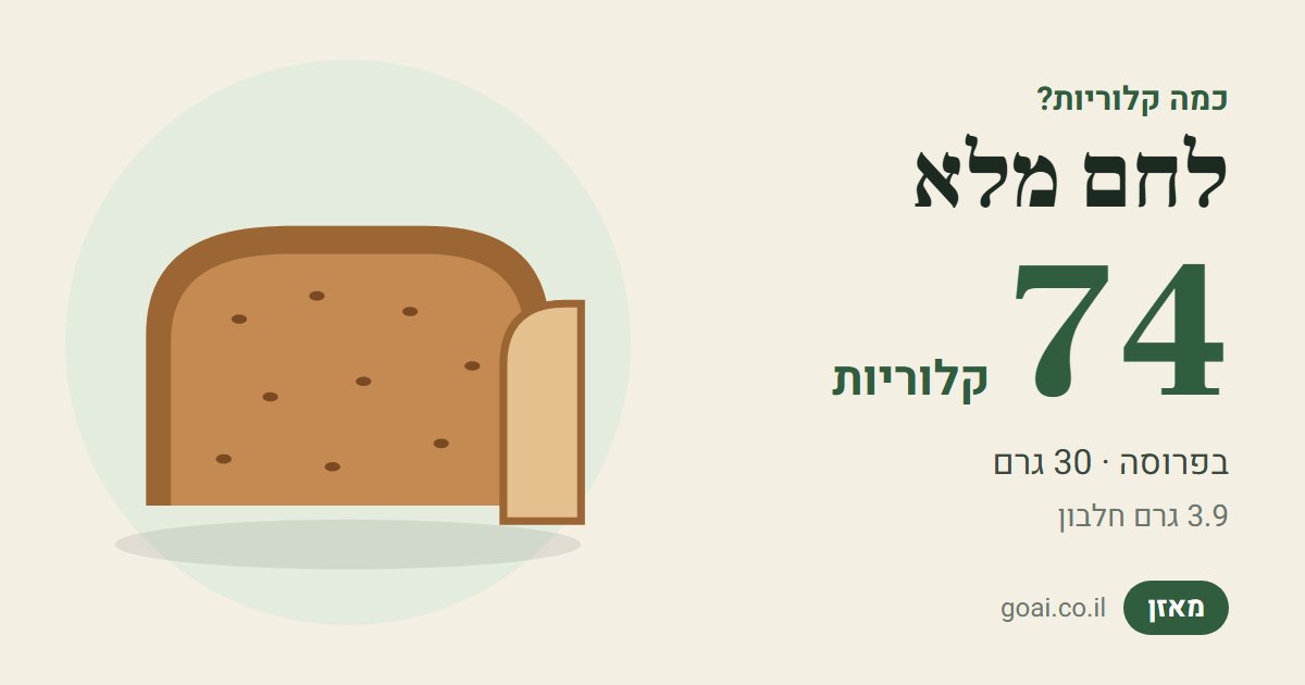 לחם מלא: 74 קלוריות בפרוסה (30 גרם), 3.9 גרם חלבון