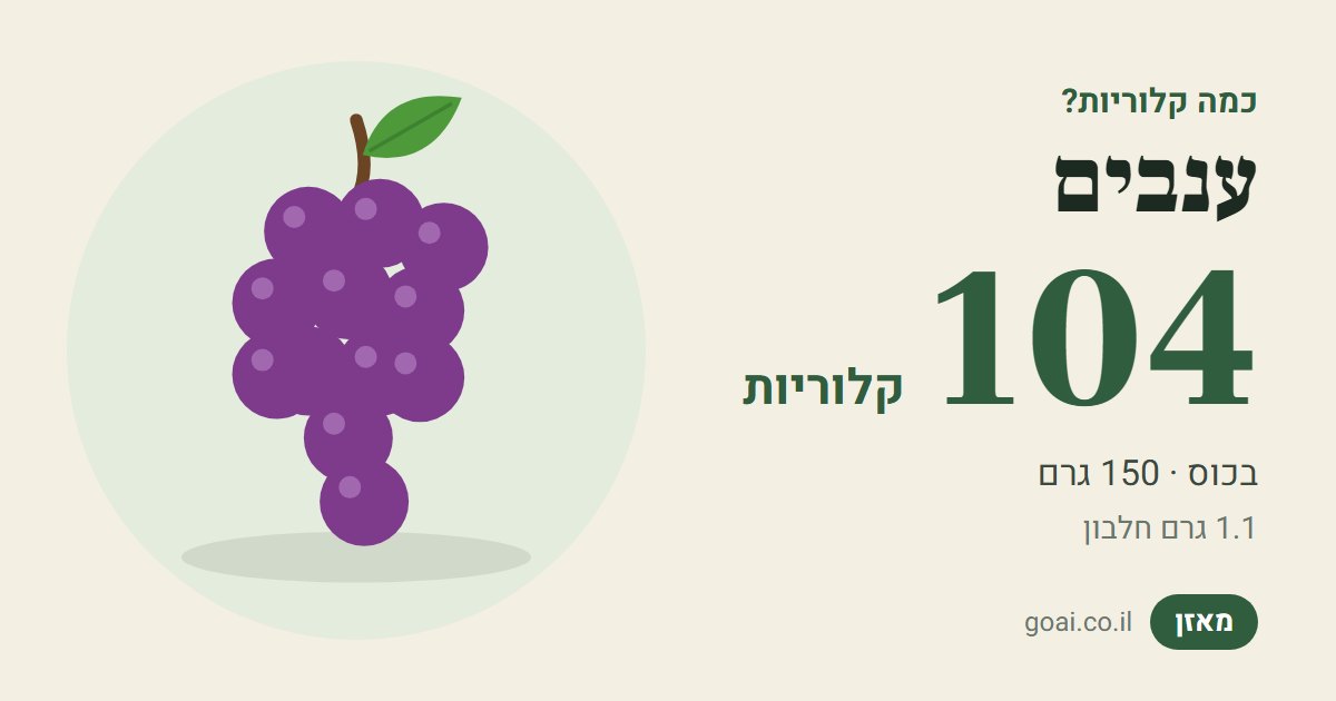 ענבים: 104 קלוריות בכוס (150 גרם), 1.1 גרם חלבון