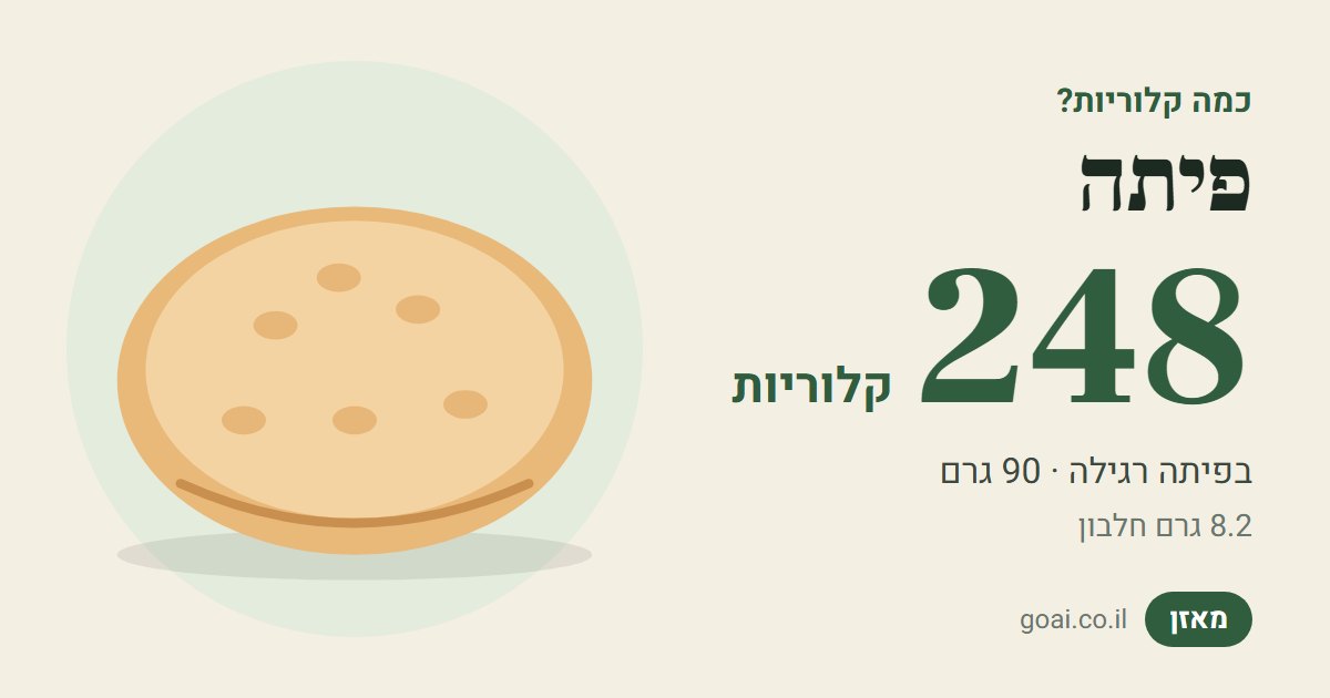 פיתה: 248 קלוריות בפיתה רגילה (90 גרם), 8.2 גרם חלבון