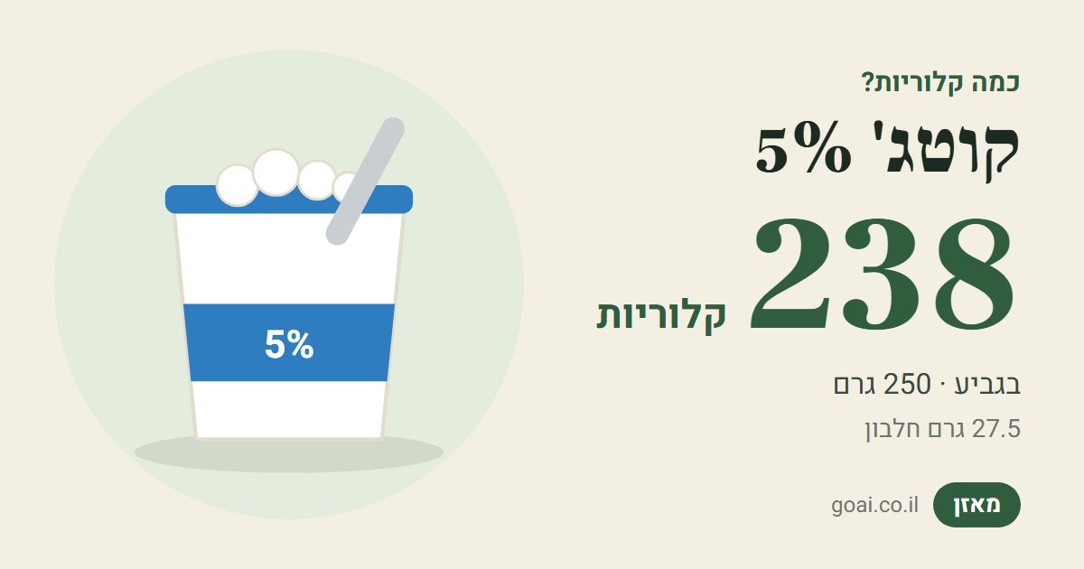 קוטג' 5%: 238 קלוריות בגביע (250 גרם) (250 גרם), 27.5 גרם חלבון