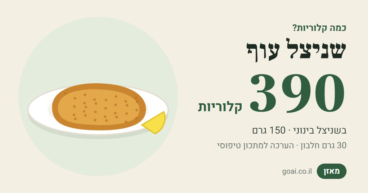 שניצל עוף: 390 קלוריות בשניצל בינוני (150 גרם), 30 גרם חלבון