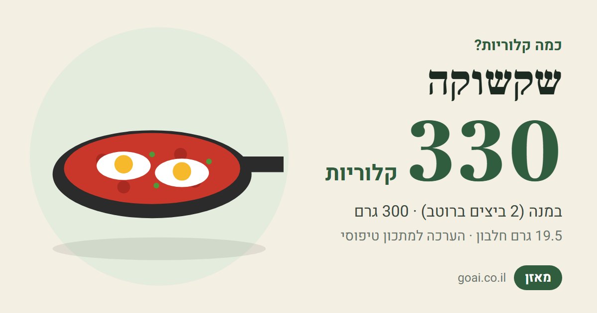 שקשוקה: 330 קלוריות במנה (2 ביצים ברוטב) (300 גרם), 19.5 גרם חלבון
