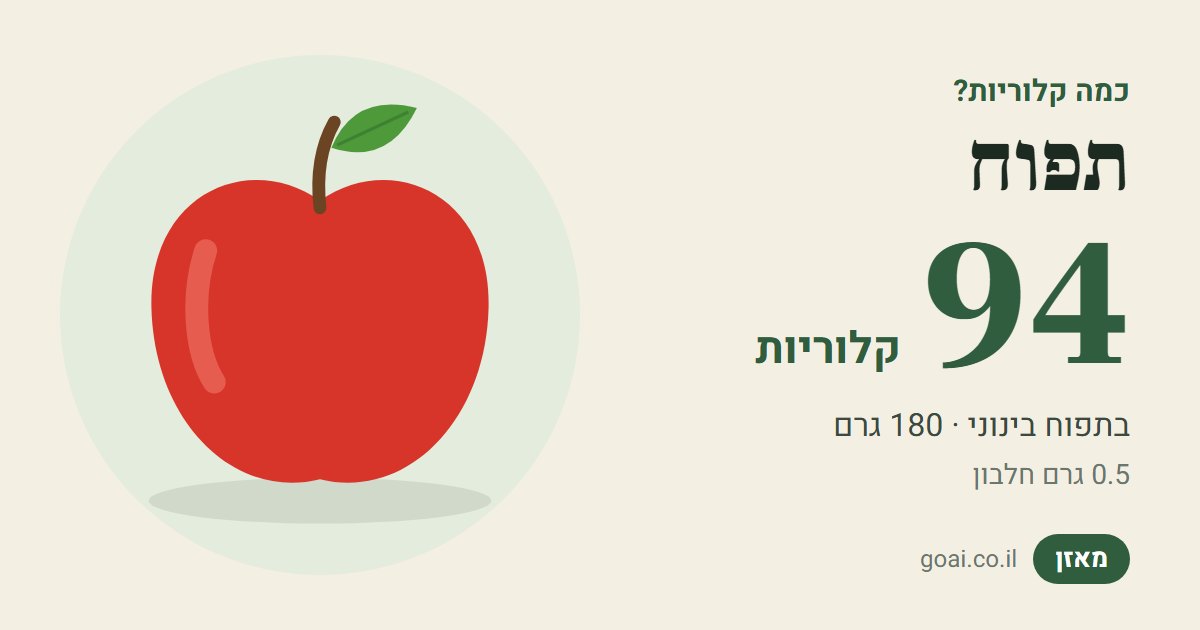 תפוח: 94 קלוריות בתפוח בינוני (180 גרם), 0.5 גרם חלבון