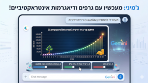 ממשק ג'מיני מציג גרף אינטראקטיבי של ריבית דריבית עם סליידרים לכיוון הפקדה חודשית, ריבית ושנים. ג'מיני גרפים אינטראקטיביים