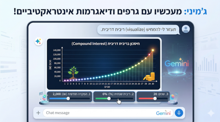 ממשק ג'מיני מציג גרף אינטראקטיבי של ריבית דריבית עם סליידרים לכיוון הפקדה חודשית, ריבית ושנים. ג'מיני גרפים אינטראקטיביים