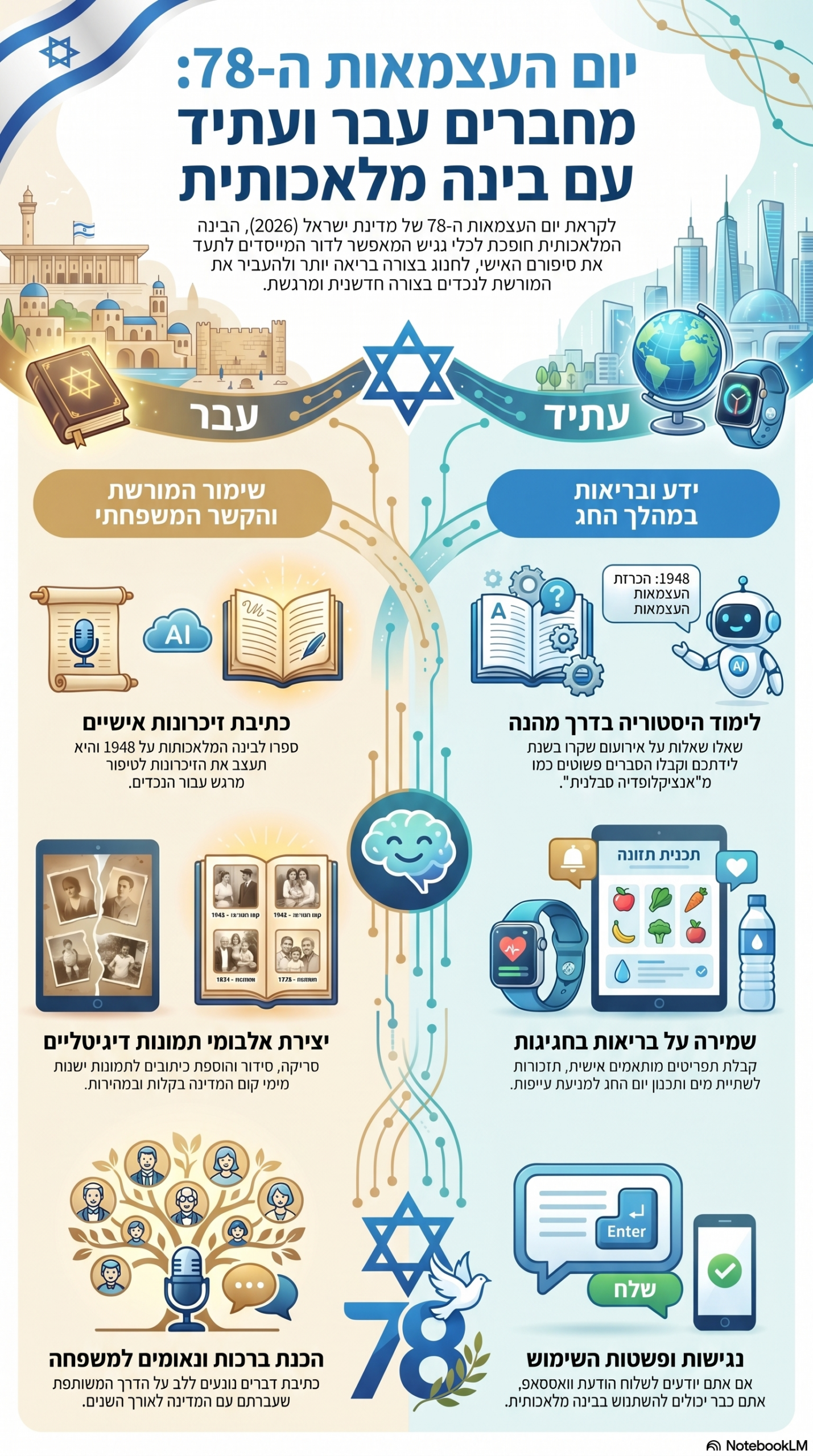 אינפוגרפיקה: יום העצמאות ה-78 למדינת ישראל
